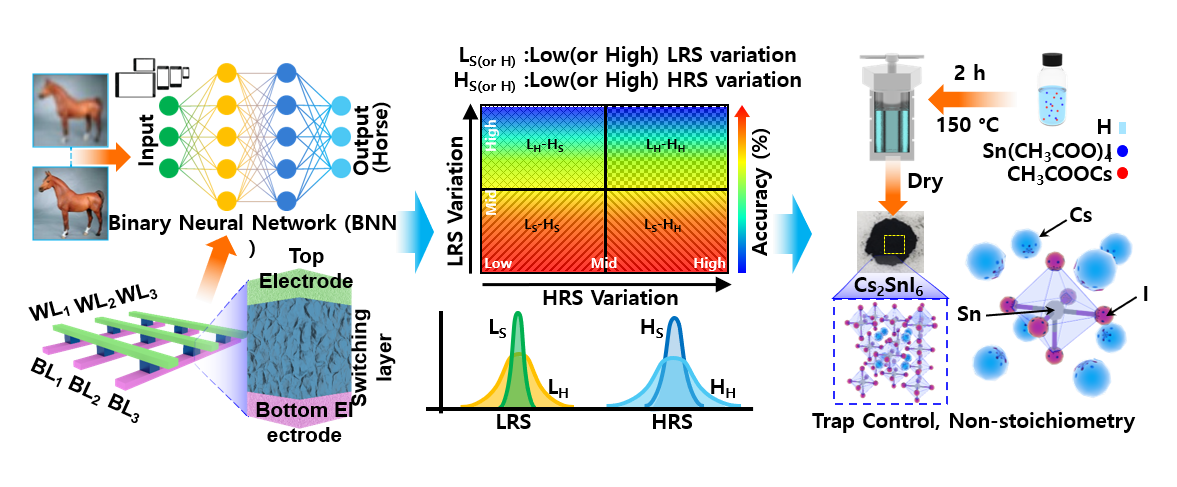 인공지능의 응용, LRS와 HRS 편차에 따른 BNN의 정확도, 세슘주석요오드 반도체의 합성과정 모식도