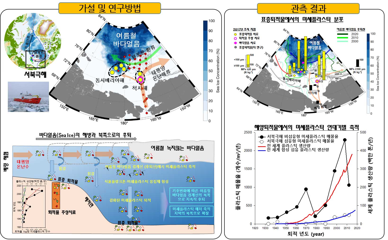 Schematic diagram of research hypotheses and observations