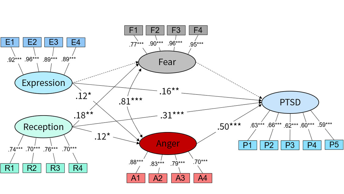 Testing direct associations