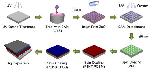 A schematic diagram of an organic solar cell manufacturing process including a zinc oxide microdot array.