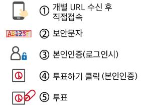 ① 개별 URL 수신 후 직접접속 ② 보안문자 ③ 본인인증(로그인시) ④ 투표하기 클릭(본인인증) ⑤ 투표