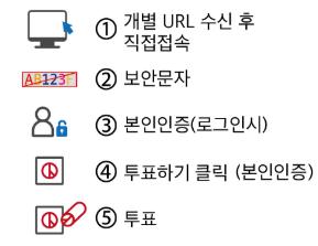 ① 개별 URL 수신 후 직접접속 ② 보안문자 ③ 본인인증(로그인시) ④ 투표하기 클릭(본인인증) ⑤ 투표