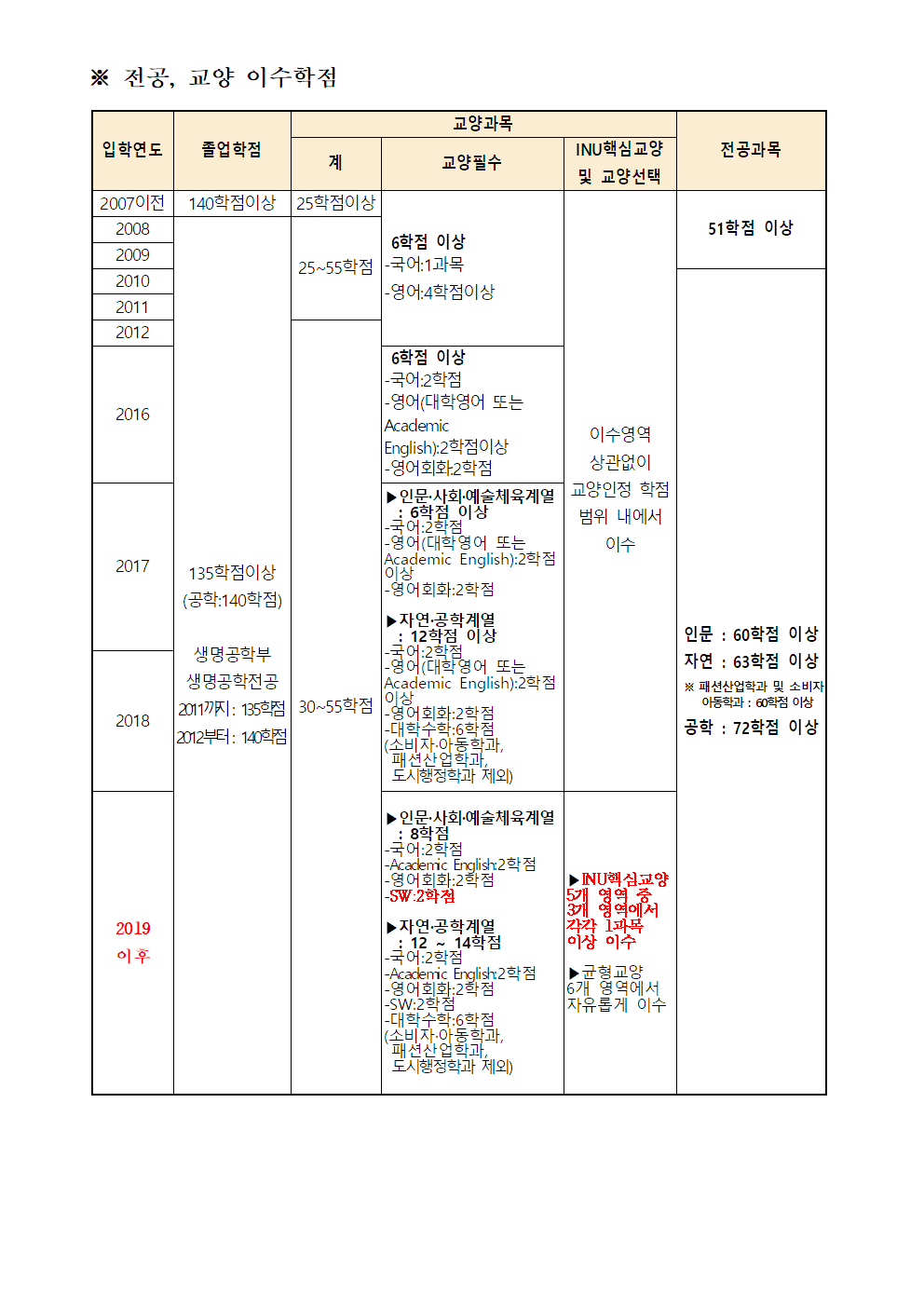 졸업사정 심사기준