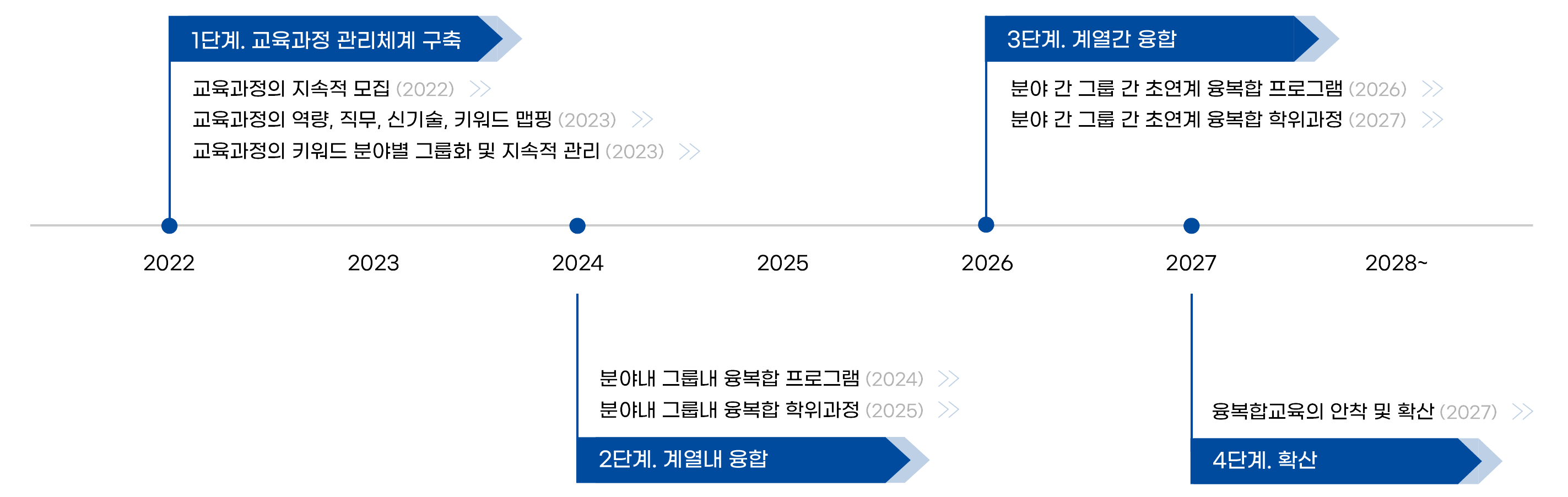 융합대 로드맵