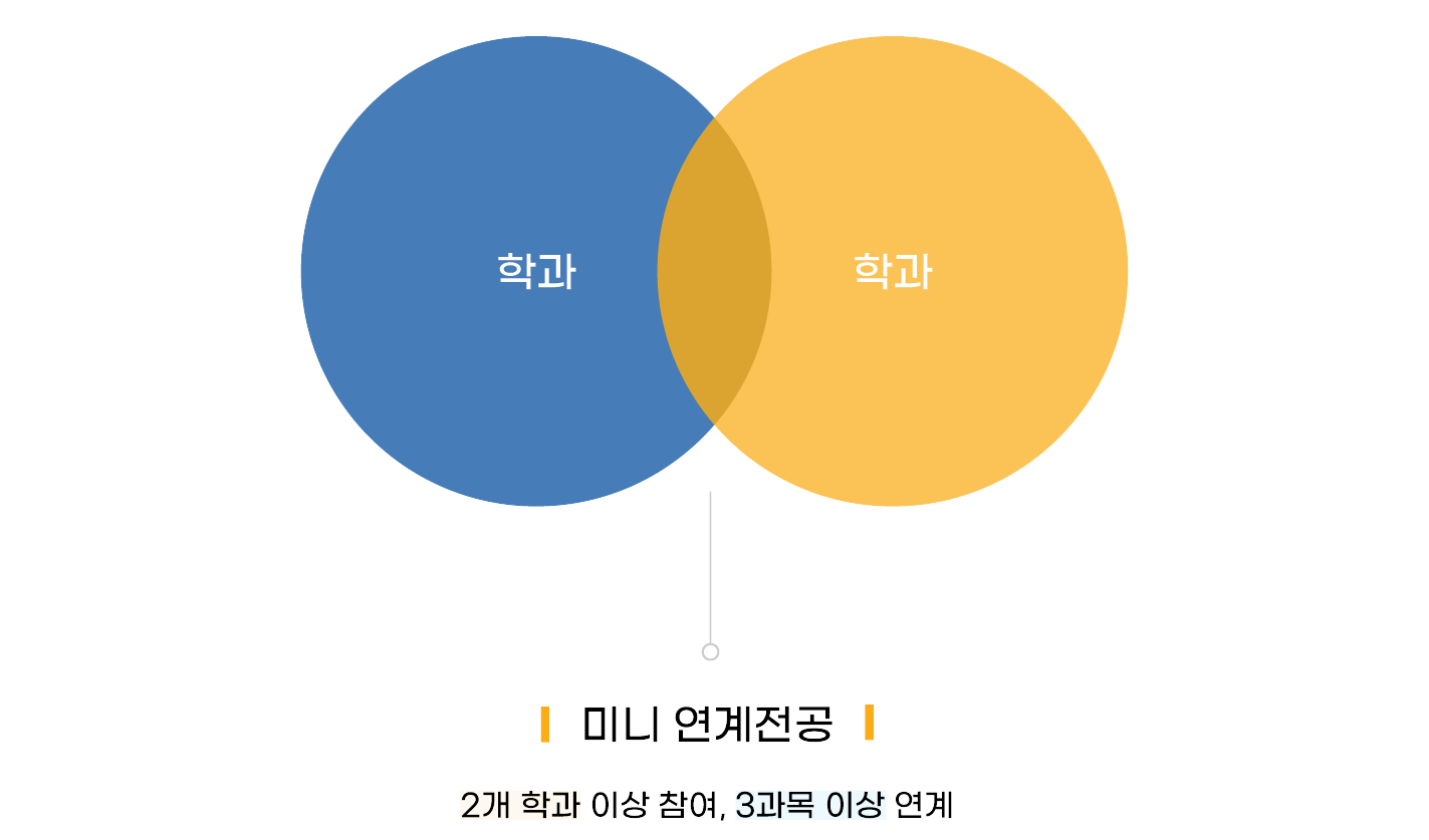 미니연계전공