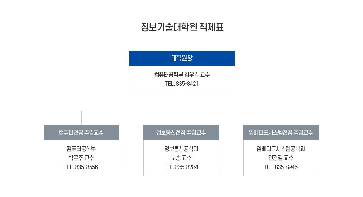 정보기술대학원 직제표