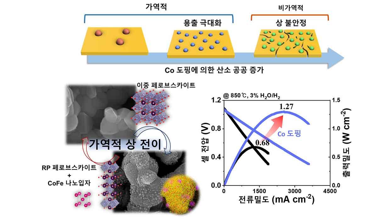 나노촉매 성장 기술 활용을 통한 양극, 음극 소재 단일화 가역 고체 산화물전지 개발 - 재료분야 국제학술지 ‘Small’에 논문 게재 대표이미지